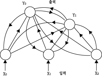카펜터와 그로스버그의 분류 네트워크